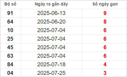 Bảng lô gan lì lâu ra nhất