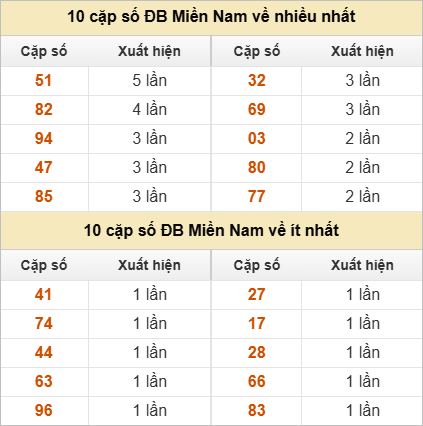 10 cặp số đặc biệt về nhiều nhất và ít nhất