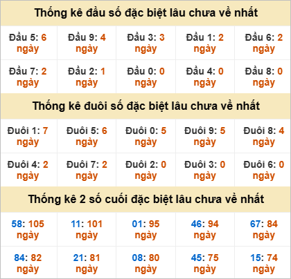 Đầu, đuôi GĐB miền Trung thứ 6 gan nhất