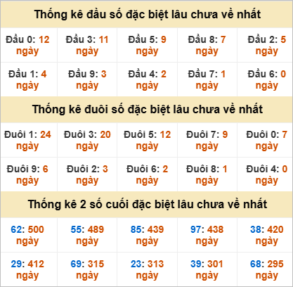 Thống kê đầu đuôi đặc biệt GL lâu chưa về