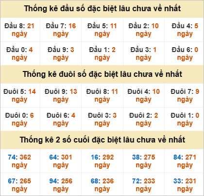 Đầu đuôi giải đặc biệt Ninh Thuận gan nhất