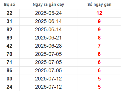 Bảng lô gan lì lâu ra nhất