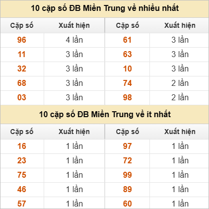 10 cặp số đặc biệt về nhiều nhất và ít nhất