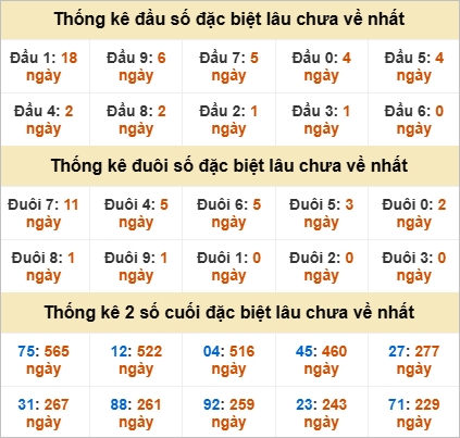Đầu, đuôi GĐB miền Trung thứ 7 gan nhất