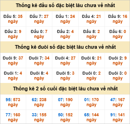 Thống kê đầu đuôi đặc biệt DNG lâu chưa về