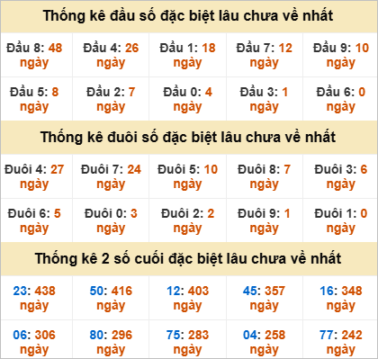 Đầu đuôi giải đặc biệt Đắc Nông gan nhất