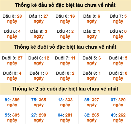 Đầu đuôi giải đặc biệt Quảng Ngãi gan nhất