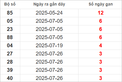 Bảng lô gan lì lâu ra nhất