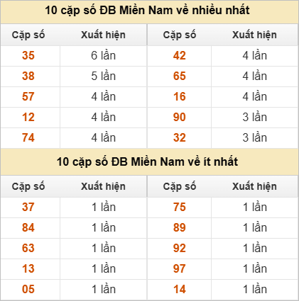 10 cặp số đặc biệt về nhiều nhất và ít nhất