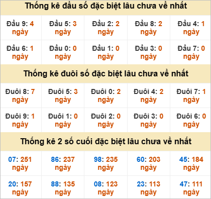 Đầu, đuôi GĐB miền Nam thứ 7 gan nhất