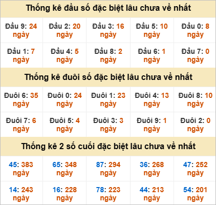 Thống kê đầu đuôi giải đặc biệt Bình Phước gan nhất