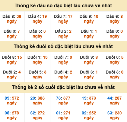 Thống kê đầu đuôi đặc biệt Hậu Giang lâu ra