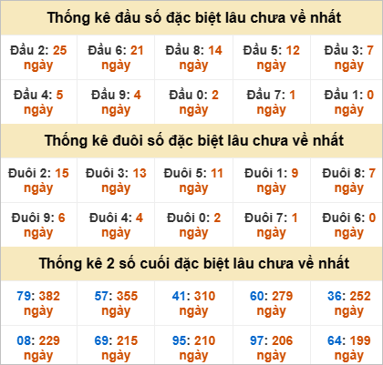 Thống kê đầu đuôi đặc biệt Long An lâu ra