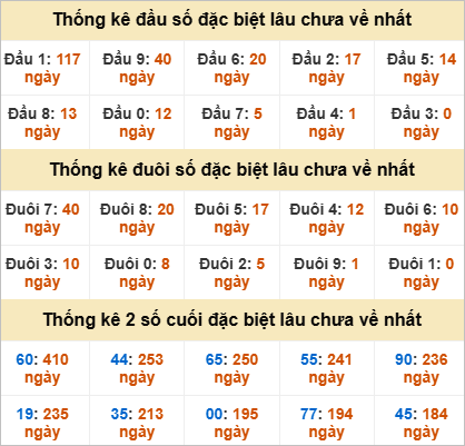Thống kê đầu đuôi đặc biệt XS Hồ Chí Minh lâu về