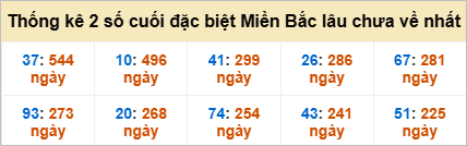 Bảng đề gan - 2 số cuối đặc biệt lâu về nhất