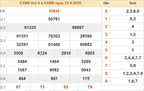 Bảng kết quả miền Bắc kỳ trước 22/8/2025