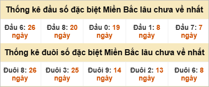 Đầu - đuôi đặc biệt lâu chưa ra
