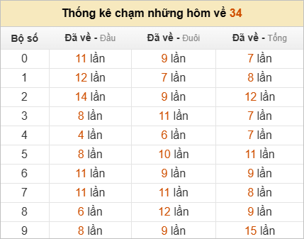 Thống kê chạm lô đề hôm sau theo đề về 34