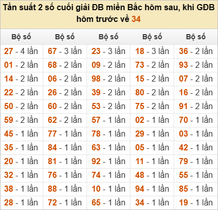 Thống kê đầu, đuôi, tổng đề hôm sau khi đề ra 34