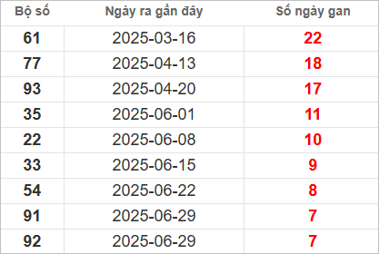 Bảng lô gan lì lâu ra nhất