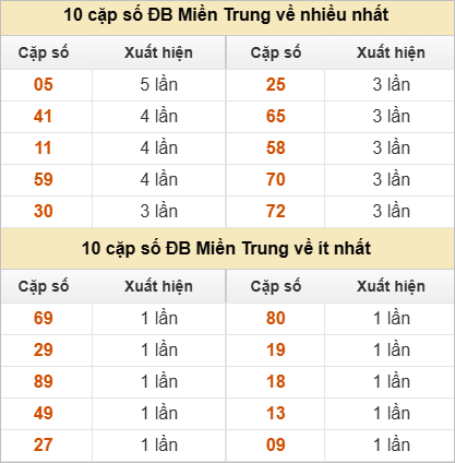 10 cặp số đặc biệt về nhiều nhất và ít nhất