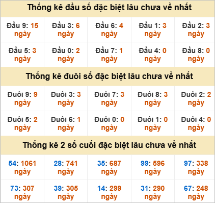 Đầu, đuôi GĐB miền Trung chủ nhật gan nhất