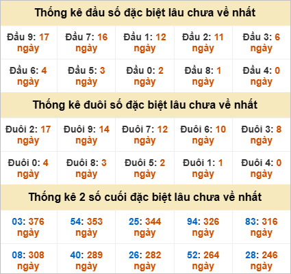 Thống kê đầu đuôi đặc biệt KT lâu chưa về