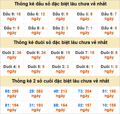 Đầu đuôi giải đặc biệt Huế gan nhất