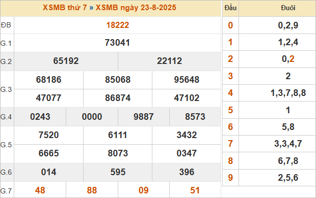 Bảng kết quả miền Bắc kỳ trước 23/8/2025