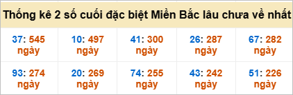 Bảng đề gan - 2 số cuối đặc biệt lâu về nhất