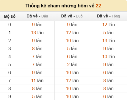 Thống kê chạm lô đề hôm sau theo đề về 22