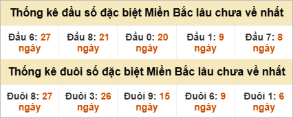 Đầu - đuôi đặc biệt lâu chưa ra
