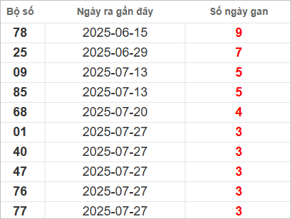 Bảng lô gan lì lâu ra nhất