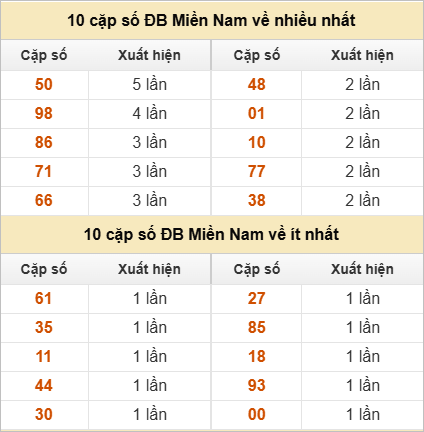 10 cặp số đặc biệt về nhiều nhất và ít nhất