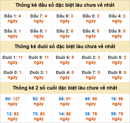 Đầu, đuôi GĐB miền Nam chủ nhật gan nhất