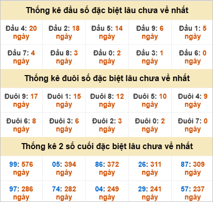 Thống kê đầu đuôi giải đặc biệt Đà Lạt gan nhất