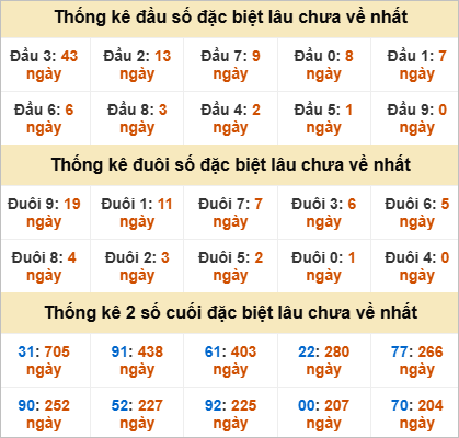 Thống kê đầu đuôi giải đặc biệt Kiên Giang lâu ra