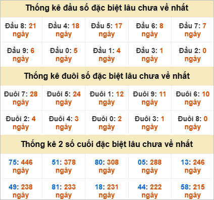 Thống kê đầu đuôi đặc biệt Tiền Giang lâu về