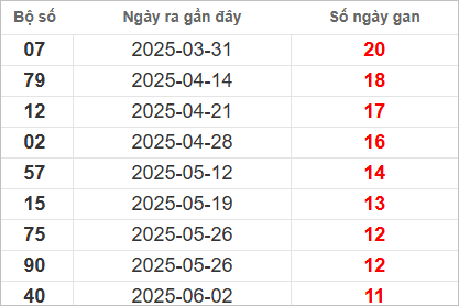 Bảng lô gan lì lâu ra nhất