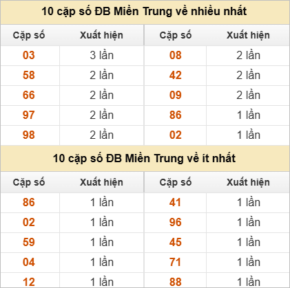 10 cặp số đặc biệt về nhiều nhất và ít nhất