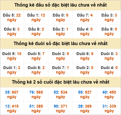 Đầu, đuôi GĐB miền Trung thứ 2 gan nhất
