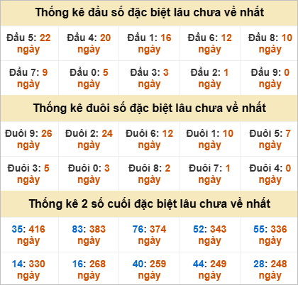 Thống kê đầu đuôi giải đặc biệt Phú Yên lâu chưa ra