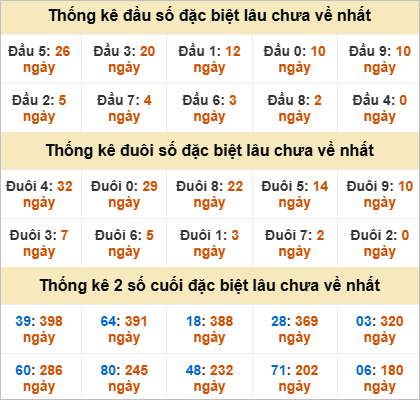 Thống kê đầu đuôi giải đặc biệt TTH lâu chưa về