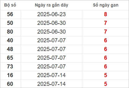 Bảng lô gan lì lâu ra nhất