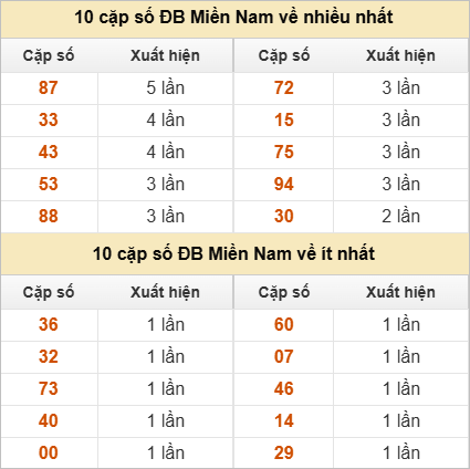 10 cặp số đặc biệt về nhiều nhất và ít nhất
