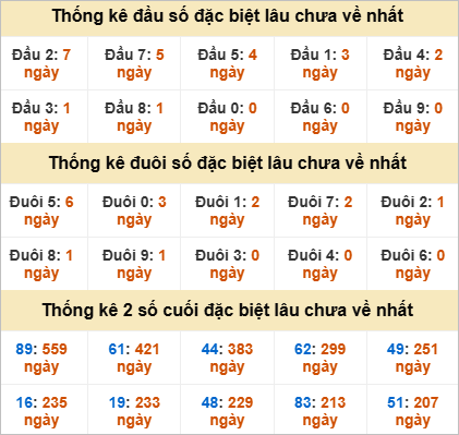 Đầu, đuôi GĐB miền Nam thứ 2 gan nhất