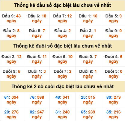 Thống kê đầu đuôi giải đặc biệt Cà Mau gan nhất