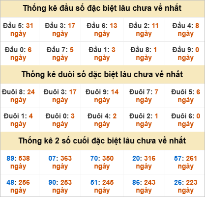 Thống kê đầu đuôi giải đặc biệt Đồng Tháp lâu chưa ra