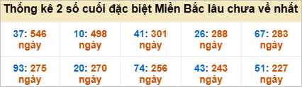 Bảng đề gan - 2 số cuối đặc biệt lâu về nhất