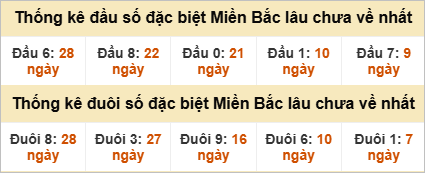 Đầu - đuôi đặc biệt lâu chưa ra